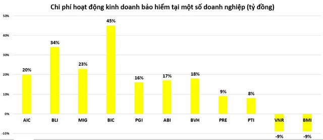 Doanh nghiệp bảo hiểm vẫn báo lãi dù chi phí tăng, hoạt động kinh doanh chính giảm