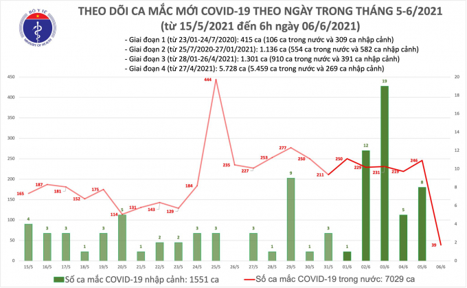 Sáng 6/6, thêm 39 ca mắc COVID-19 tại 3 địa phương