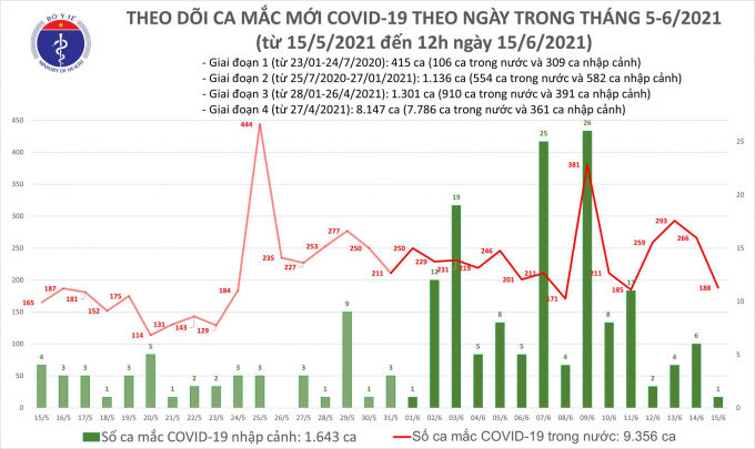 Thêm 118 ca mắc COVID-19, Việt Nam đã có 10.999 bệnh nhân