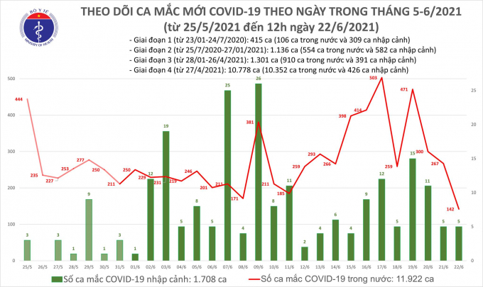 Trưa 22/6, có 100 ca mắc COVID-19