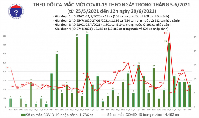 Trưa 29/6: Thêm 102 ca mắc COVID-19, Tp.HCM vẫn nhiều nhất