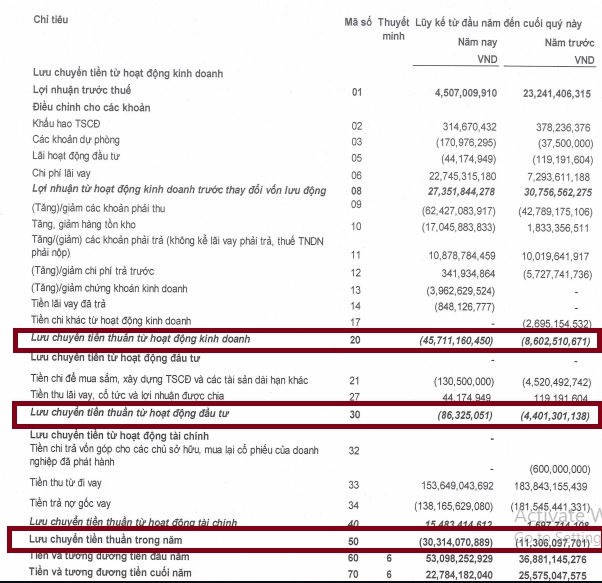 DRH Holdings bất ngờ báo lỗ quý sau 8 năm, 'kho tiền mặt' cạn dần