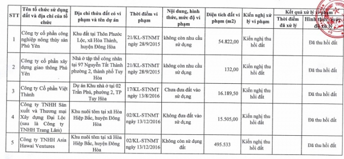 Bộ TN&MT "bêu tên" 21 dự án, công trình vi phạm luật đất đai ở Phú Yên