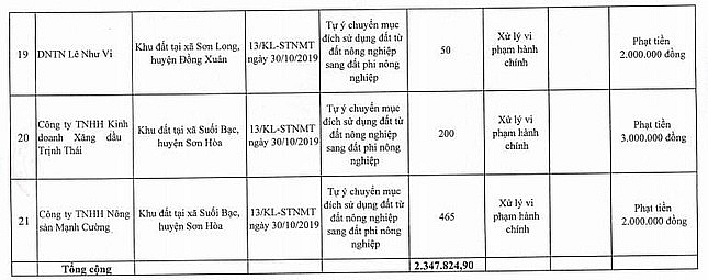 Bộ TN&MT "bêu tên" 21 dự án, công trình vi phạm luật đất đai ở Phú Yên