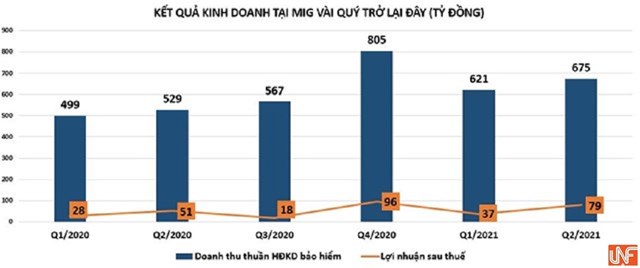 Nợ phải trả tại MIG chiếm 72% tổng tài sản, dòng tiền kinh doanh 'vơi dần'