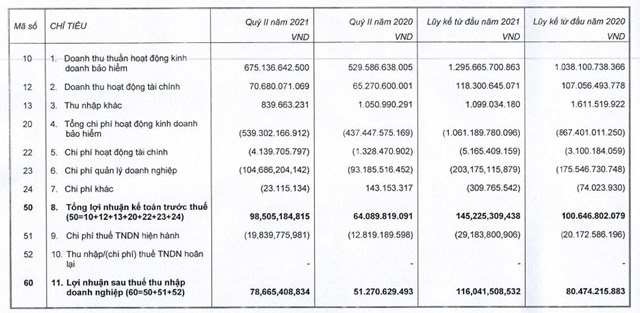 Nợ phải trả tại MIG chiếm 72% tổng tài sản, dòng tiền kinh doanh 'vơi dần'