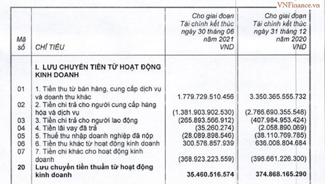 Nợ phải trả tại MIG chiếm 72% tổng tài sản, dòng tiền kinh doanh 'vơi dần'