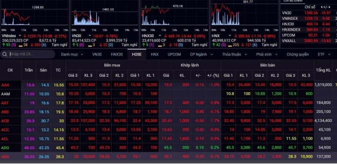 Giao dịch mở đầu tuần mới yếu ớt, VN-Index bay gần 10 điểm