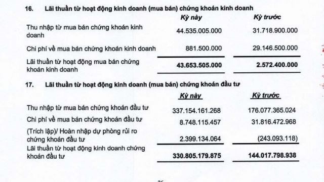   Ngân hàng buôn chứng khoán: Người bội thu lợi nhuận, kẻ 'khóc ròng' vì giảm doanh thu