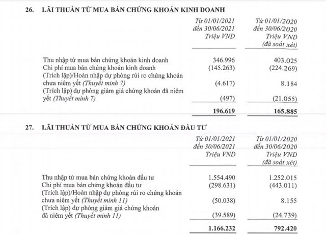  Ngân hàng buôn chứng khoán: Người bội thu lợi nhuận, kẻ 'khóc ròng' vì giảm doanh thu