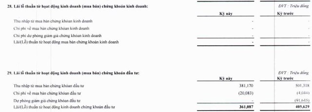  Ngân hàng buôn chứng khoán: Người bội thu lợi nhuận, kẻ 'khóc ròng' vì giảm doanh thu