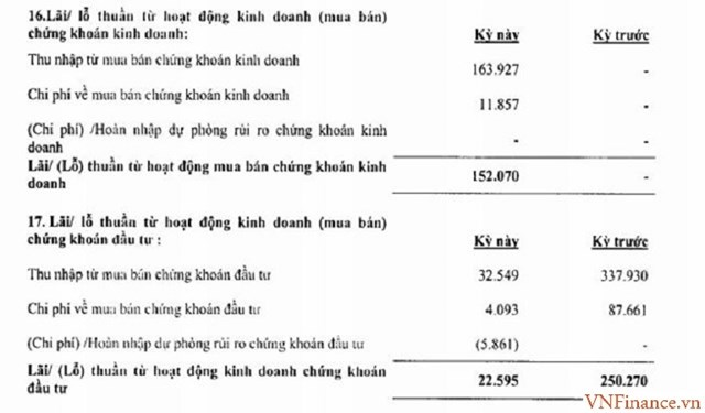   Ngân hàng buôn chứng khoán: Người bội thu lợi nhuận, kẻ 'khóc ròng' vì giảm doanh thu