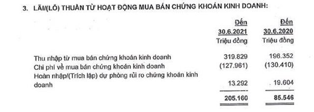   Ngân hàng buôn chứng khoán: Người bội thu lợi nhuận, kẻ 'khóc ròng' vì giảm doanh thu