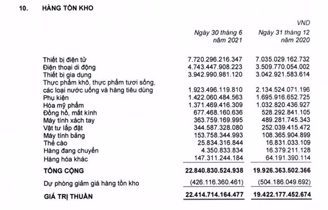 Kinh doanh ấn tượng song hàng tồn kho của Thế giới di động (MWG) mới là mối lo lớn