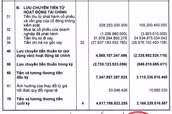 Kinh doanh ấn tượng song hàng tồn kho của Thế giới di động (MWG) mới là mối lo lớn