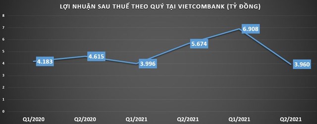 Đằng sau khối lợi nhuận 'khủng' hơn 13.000 tỷ đồng của Vietcombank