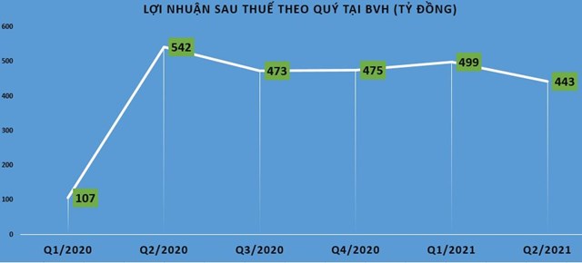 Tập đoàn Bảo Việt (BVH): Kinh doanh lao dốc, sức khỏe tài chính giảm sút