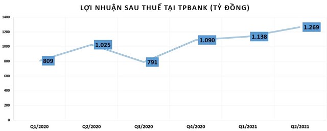 Quý 2/2021: Lợi nhuận tăng đột biến, nhưng bất ngờ với khoản phải thu tại ngân hàng TPBank