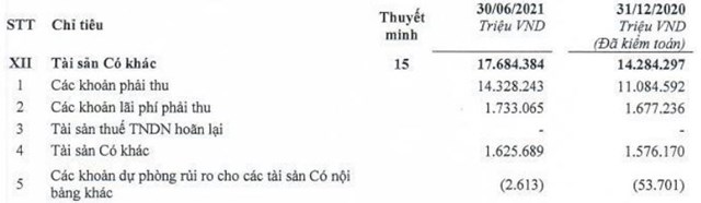 Quý 2/2021: Lợi nhuận tăng đột biến, nhưng bất ngờ với khoản phải thu tại ngân hàng TPBank