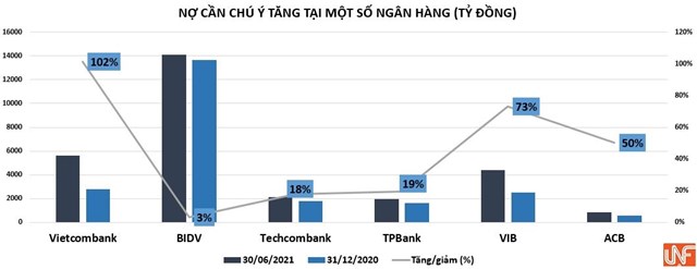 Nợ cần chú ý tại Vietcombank, Techcombank và loạt ngân hàng bất ngờ tăng mạnh!