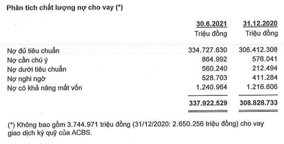 Nợ cần chú ý tại Vietcombank, Techcombank và loạt ngân hàng bất ngờ tăng mạnh!