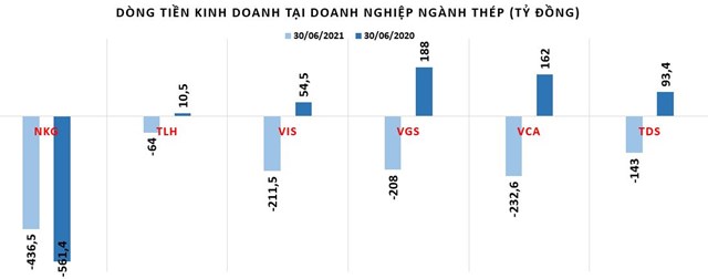 Nửa đầu năm 2021, dòng tiền kinh doanh tại doanh nghiệp ngành thép mạnh yếu ra sao?