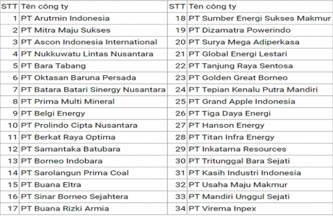 Bộ Công Thương cảnh báo doanh nghiệp Việt không ký hợp tác với 34 doanh nghiệp của Indonesia