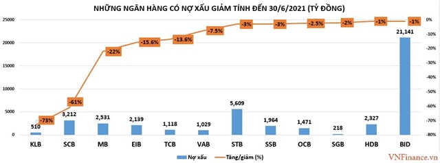 Ngân hàng nào có tốc độ tăng nợ xấu cao nhất ngành?