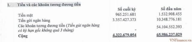 Tiền mặt dự trữ của doanh nghiệp địa ốc: CEO Group, Long Giang Land đang 'bốc hơi' nhanh