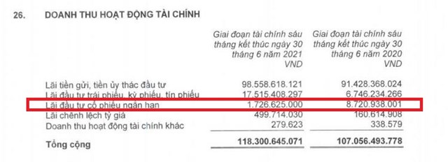 Trong khi đối thủ báo lãi tăng bằng lần, Bảo hiểm Quân đội (MIG) lại thất thu từ kinh doanh chứng khoán