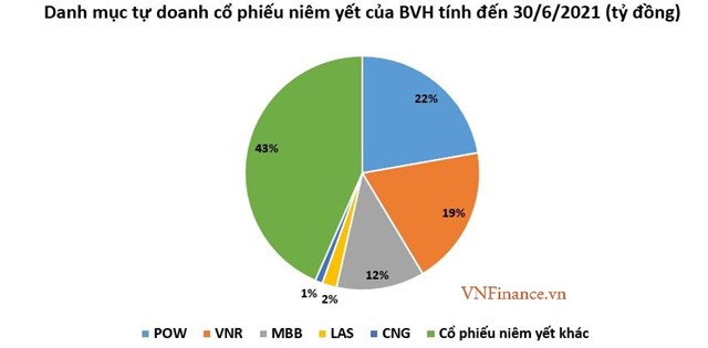 Trong khi đối thủ báo lãi tăng bằng lần, Bảo hiểm Quân đội (MIG) lại thất thu từ kinh doanh chứng khoán