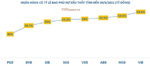Nợ xấu và trích lập dự phòng tại các ngân hàng đang phân hóa ra sao?