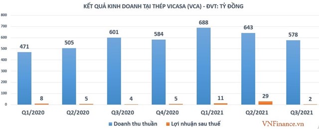 Hé lộ lợi nhuận quý 3/2021 của doanh nghiệp thép