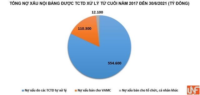 Ngân hàng ráo riết thu giữ tài sản bảo đảm, dọn dẹp nợ xấu