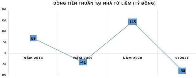 Nhà Từ Liêm báo lãi 'đi lùi', dòng tiền thuần lại rơi vào trạng thái âm