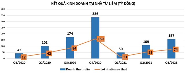 Nhà Từ Liêm báo lãi 'đi lùi', dòng tiền thuần lại rơi vào trạng thái âm