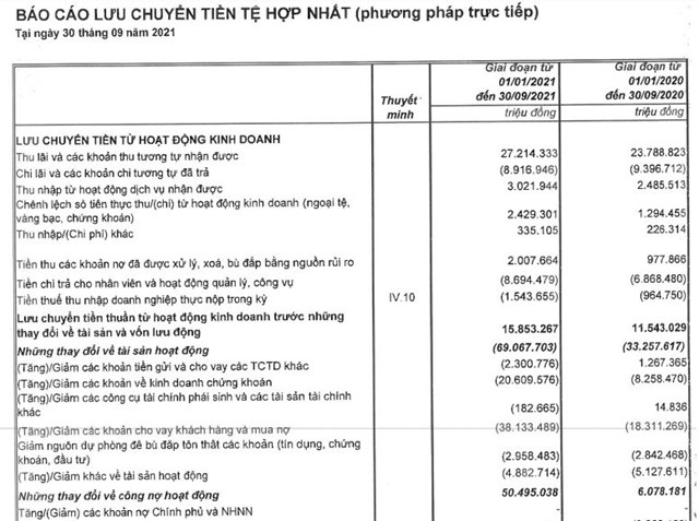 Nhà Từ Liêm báo lãi 'đi lùi', dòng tiền thuần lại rơi vào trạng thái âm