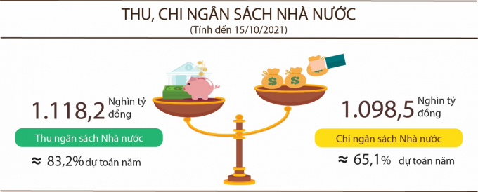 Thu ngân sách Nhà nước đầu tháng 10/2021 đạt hơn 30.000 tỷ