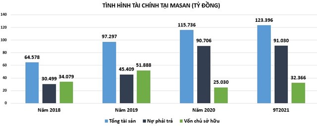 Tập đoàn Masan: Cẩn trọng với đòn bẩy nợ