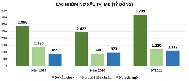 Tín dụng tăng, nợ xấu giảm nhưng MB có gần 125.806 tỷ đồng nghĩa vụ nợ tiềm ẩn