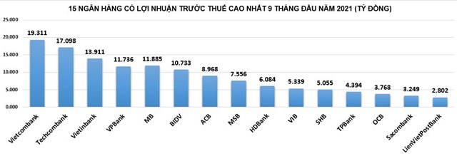 Con số lãi dự thu trong top đầu lợi nhuận ngân hàng biến động ra sao?