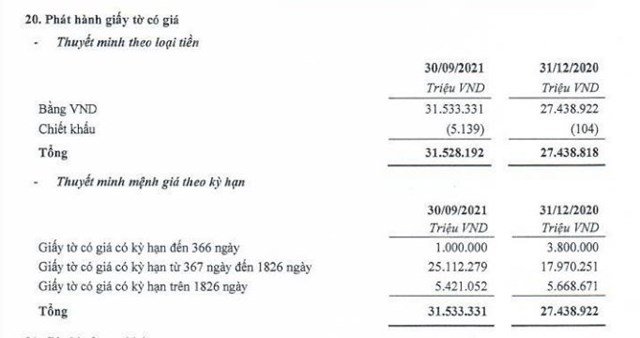 Giá trị phát hành giấy tờ có giá tại TPBank biến động ra sao?