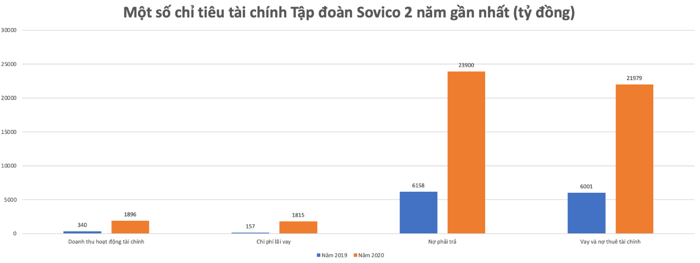 Sovico - Tập đoàn tài trợ hơn 4.800 tỷ đồng cho ĐH Linacre đang làm ăn ra sao?