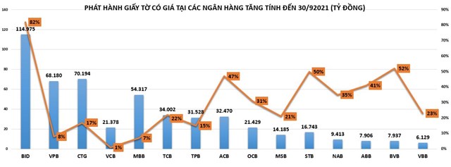 Ngân hàng 'chạy đua' phát hành giấy tờ có giá