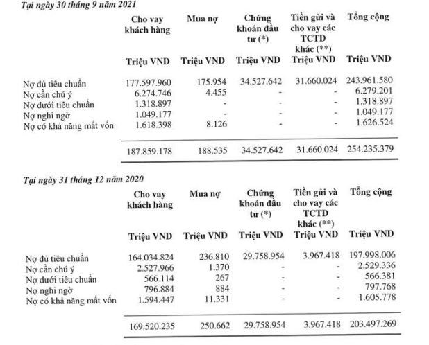 Nợ cần chú ý tại ACB, Vietcombank tăng theo cấp số lần: Đáng lo ngại?