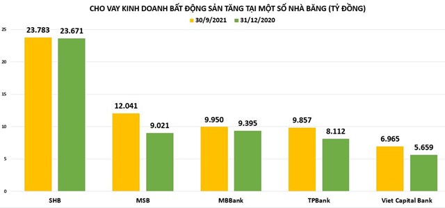 Cho vay bất động sản tại các ngân hàng biến động ra sao?