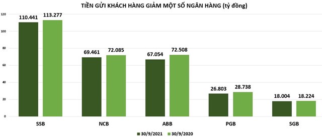 Lượng tiền gửi khách hàng tại ngân hàng nhỏ sụt giảm
