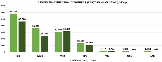 Siết ‘bán giấy gọi tiền’: Ngân hàng nào đang 'ôm' trái phiếu doanh nghiệp lớn nhất?