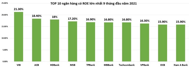 'Soi' tỷ lệ ROE của nhóm Big3 ngân hàng trong 9 tháng đầu năm 2021