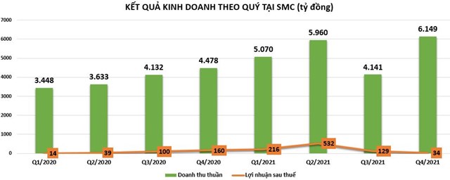 Hé lộ lợi nhuận doanh nghiệp thép quý 4: TIS thoát lỗ, SMC tụt dốc và VCA lỗ đậm